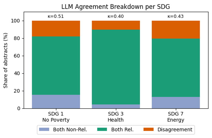 Stacked bar chart showing both non-relevant labels, both relevant labels, and model disagreement for SDG 1, SDG 3, and SDG 7, with kappa values of 0.51, 0.40, and 0.43.